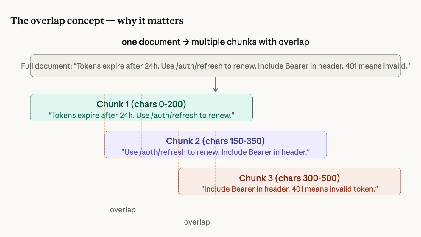 Diagram showing one document being split into 3 overlapping chunks: Chunk 1 (chars 0-200), Chunk 2 (chars 150-350), Chunk 3 (chars 300-500), with overlap regions highlighted