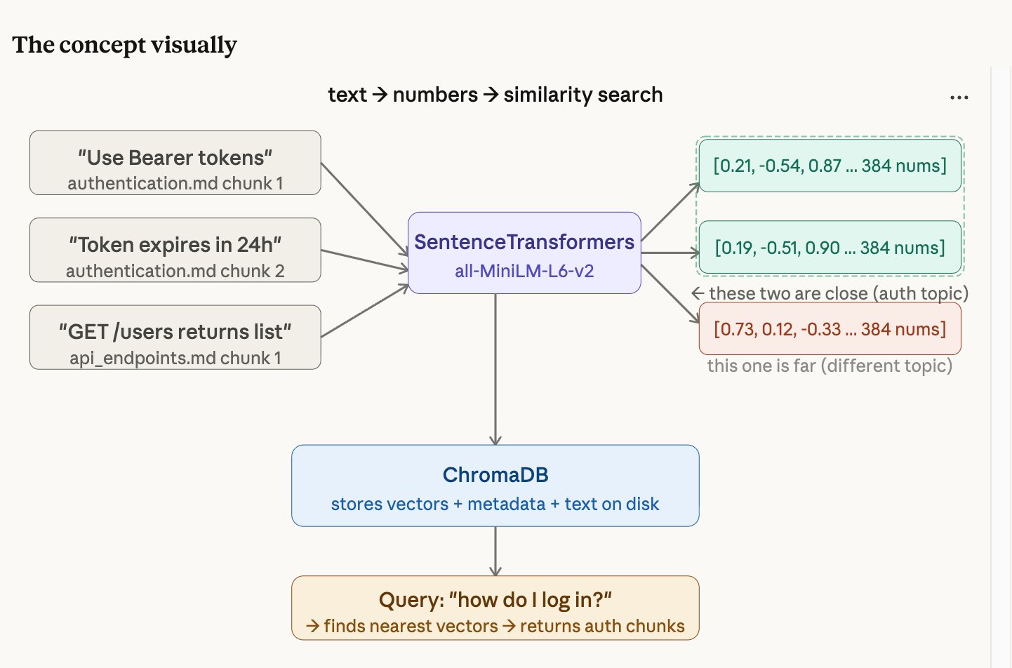 Diagram showing three text chunks being converted by SentenceTransformers into 384-number vectors, stored in ChromaDB, with auth-related chunks producing similar numbers and API endpoint chunks producing different numbers