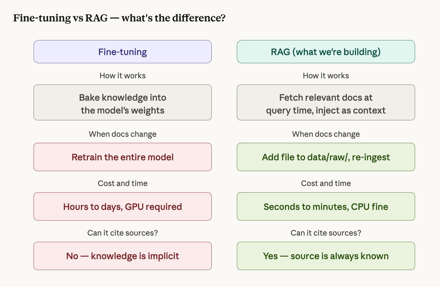 Side-by-side comparison of fine-tuning versus RAG: fine-tuning bakes knowledge into weights, RAG fetches docs at query time
