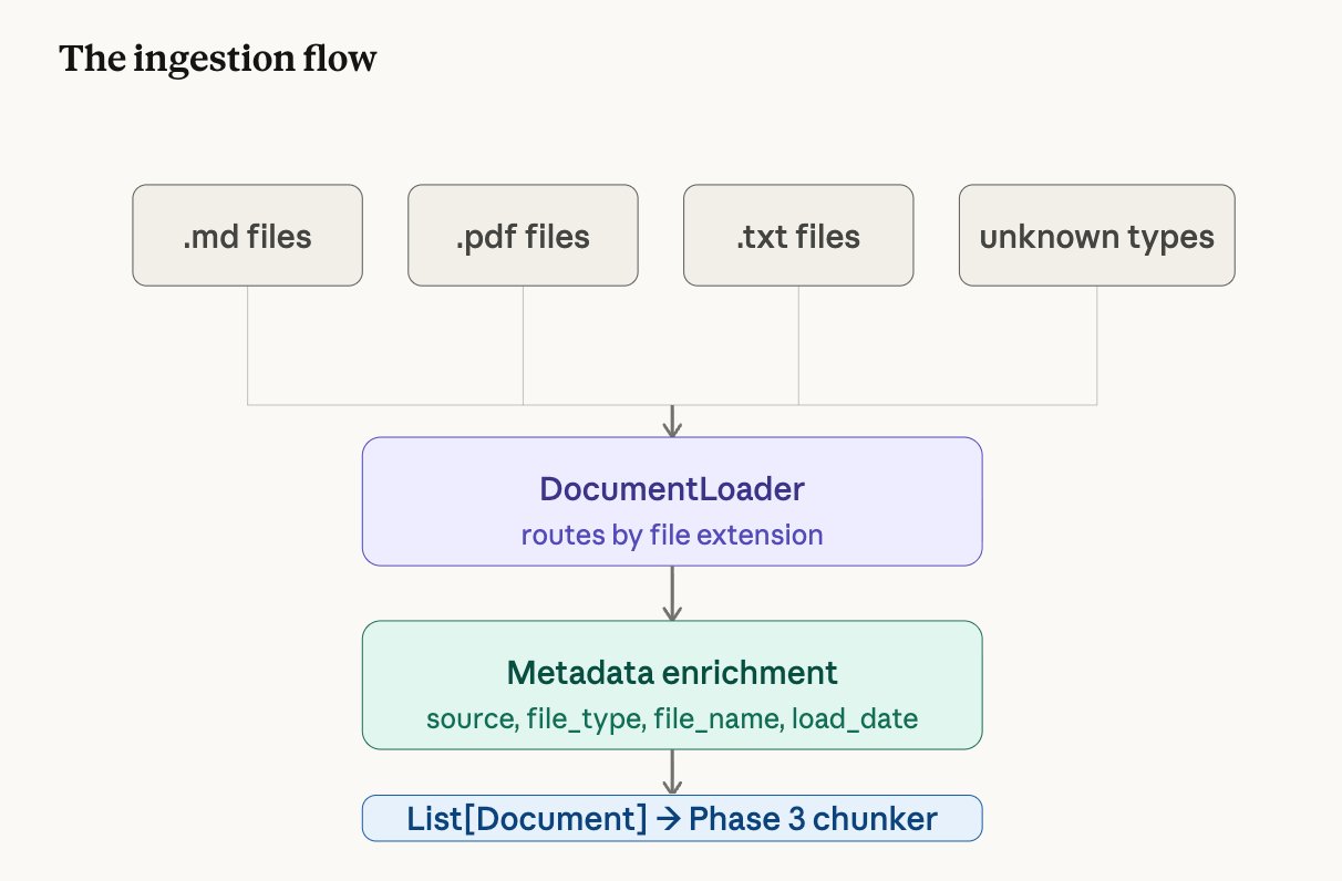 Ingestion flow: .md, .pdf, .txt, and unknown files enter DocumentLoader which routes by file extension, enriches with metadata, and outputs List of Documents to Phase 3 chunker