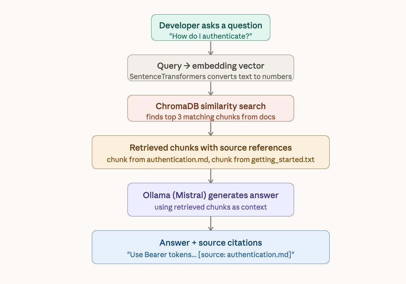 End-to-end RAG query flow: developer asks question, query becomes embedding vector, ChromaDB finds matching chunks, Ollama generates answer with source citations
