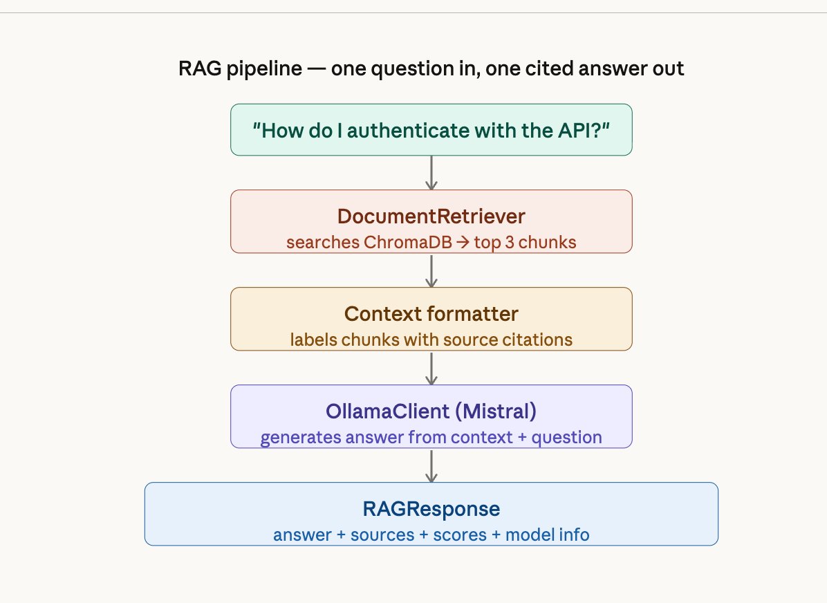 RAG pipeline flow: question enters DocumentRetriever which searches ChromaDB for top 3 chunks, context formatter labels chunks with source citations, OllamaClient generates answer from context and question, RAGResponse contains answer plus sources plus scores plus model info