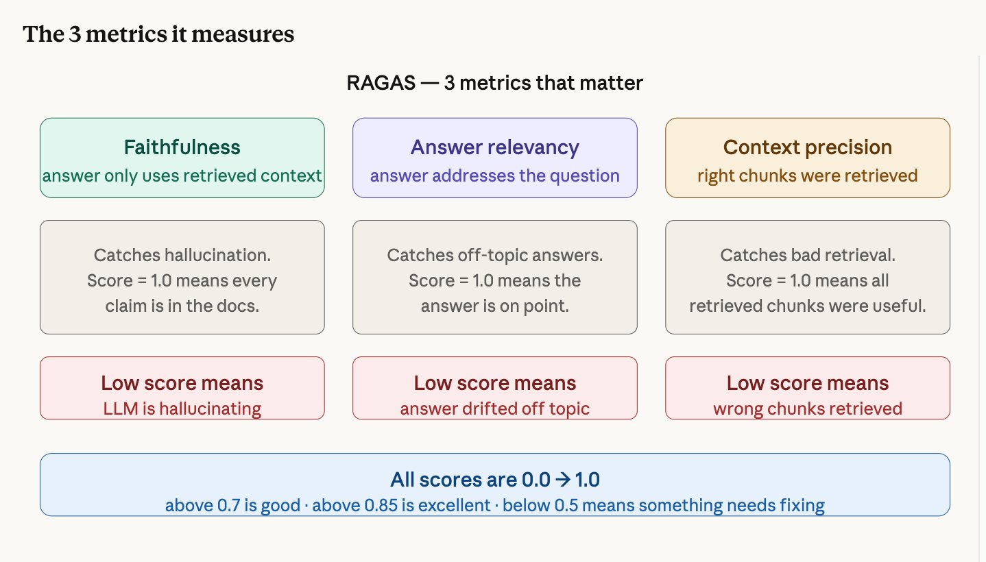 RAGAS evaluation framework showing 3 metrics: Faithfulness (catches hallucination, 1.0 means every claim is in the docs), Answer Relevancy (catches off-topic answers, 1.0 means answer is on point), Context Precision (catches bad retrieval, 1.0 means all retrieved chunks were useful). All scores range 0.0 to 1.0, above 0.7 is good, above 0.85 is excellent, below 0.5 needs fixing.