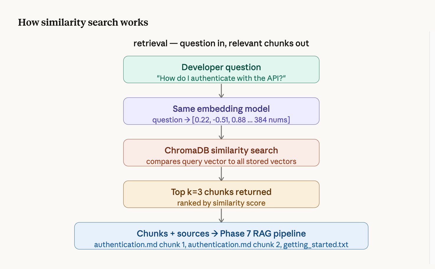 Step-by-step similarity search flow: developer question is embedded into 384 numbers, ChromaDB compares against all stored vectors, top k=3 chunks are returned ranked by similarity score