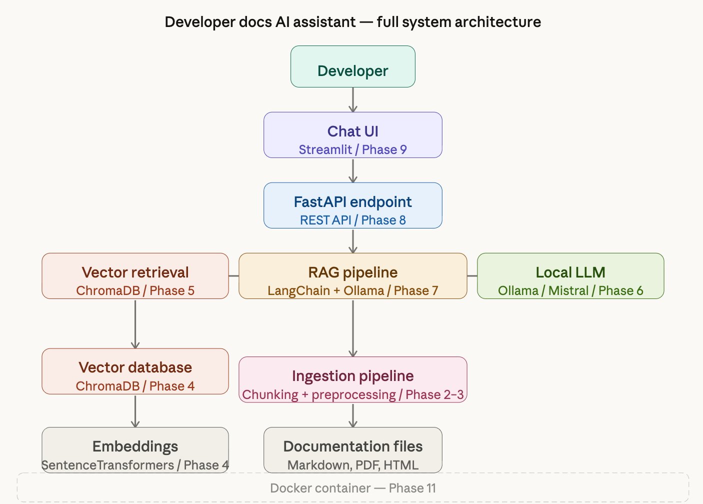 Full system architecture showing Developer, Chat UI, FastAPI, RAG pipeline, vector retrieval, ChromaDB, embeddings, ingestion pipeline, and documentation files, all inside a Docker container